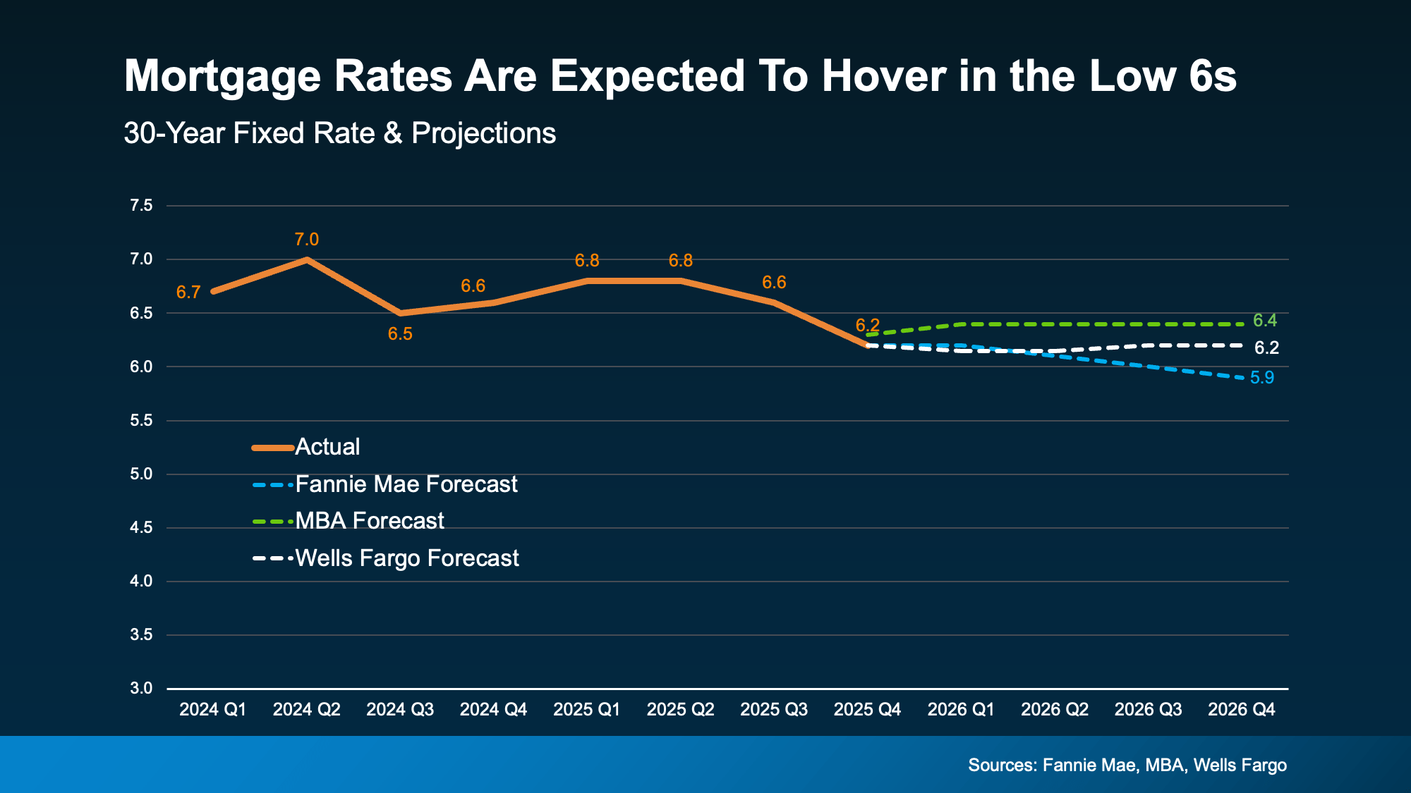 mrtgage rates